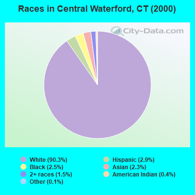 Races in Central Waterford, CT (2000)