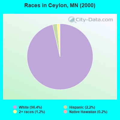 Races in Ceylon, MN (2000)