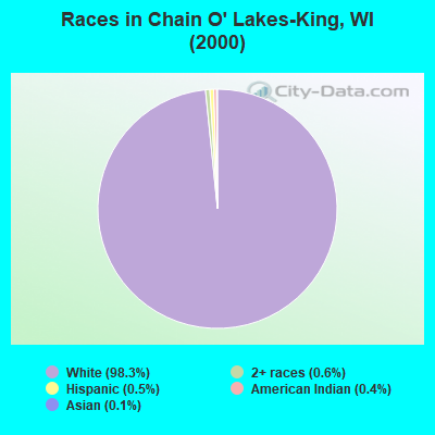 Races in Chain O' Lakes-King, WI (2000)