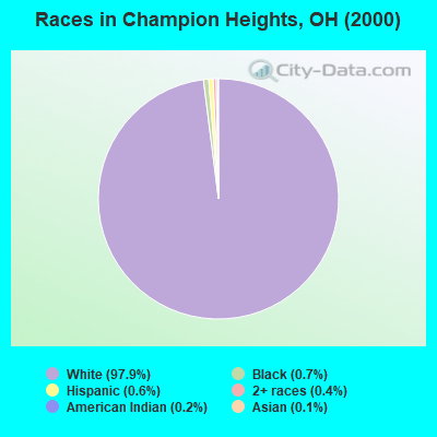 Races in Champion Heights, OH (2000)
