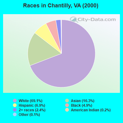 Races in Chantilly, VA (2000)