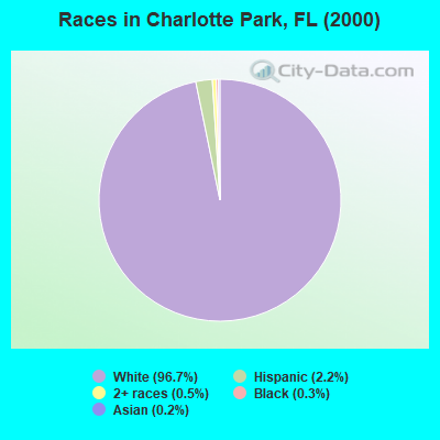 Races in Charlotte Park, FL (2000)