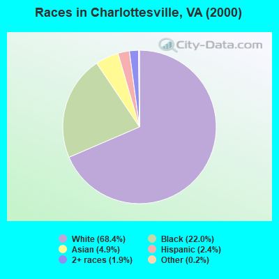 Races in Charlottesville, VA (2000)