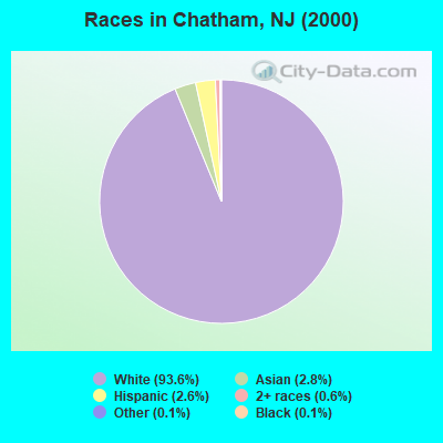 Races in Chatham, NJ (2000)