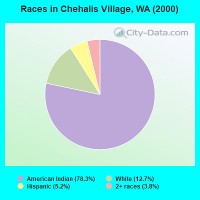 Races in Chehalis Village, WA (2000)