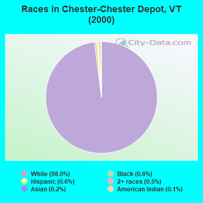 Races in Chester-Chester Depot, VT (2000)