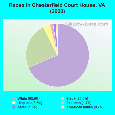 Races in Chesterfield Court House, VA (2000)