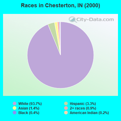 Races in Chesterton, IN (2000)