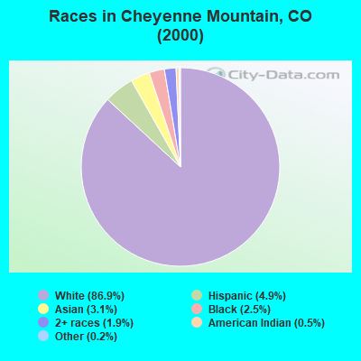 Races in Cheyenne Mountain, CO (2000)