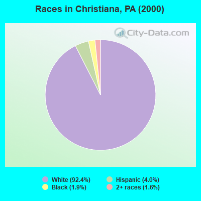 Races in Christiana, PA (2000)