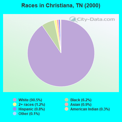 Races in Christiana, TN (2000)