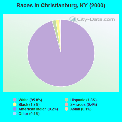 Races in Christianburg, KY (2000)