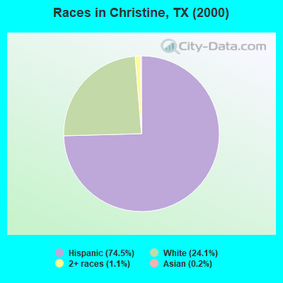 Races in Christine, TX (2000)