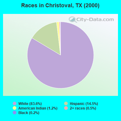 Races in Christoval, TX (2000)