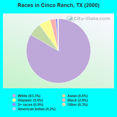Races in Cinco Ranch, TX (2000)