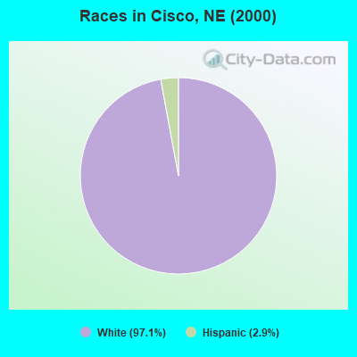 Races in Cisco, NE (2000)