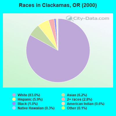 Races in Clackamas, OR (2000)