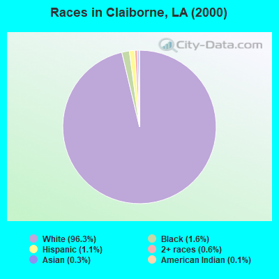 Races in Claiborne, LA (2000)