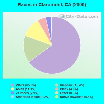 Races in Claremont, CA (2000)