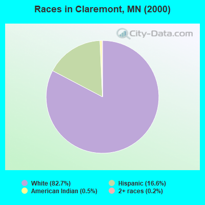 Races in Claremont, MN (2000)
