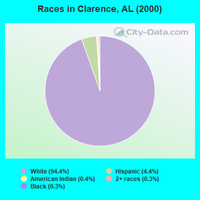 Races in Clarence, AL (2000)