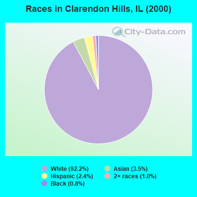 Races in Clarendon Hills, IL (2000)