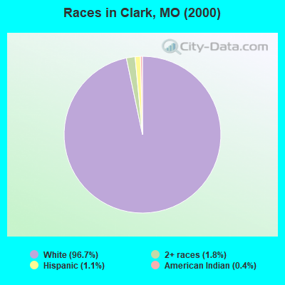Races in Clark, MO (2000)