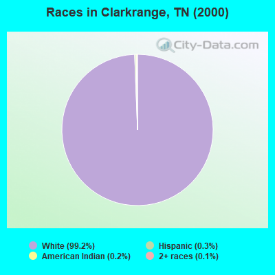 Races in Clarkrange, TN (2000)