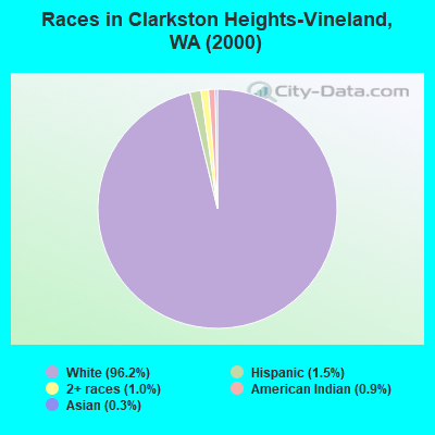 Races in Clarkston Heights-Vineland, WA (2000)
