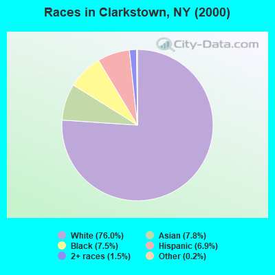 Races in Clarkstown, NY (2000)
