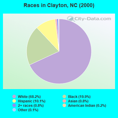 Races in Clayton, NC (2000)
