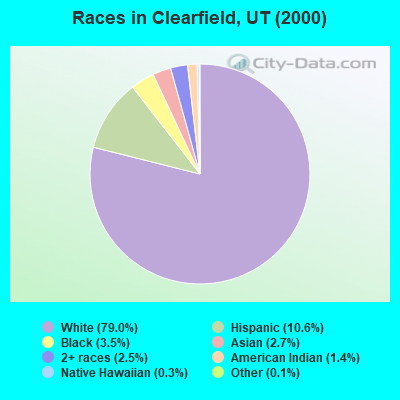 Races in Clearfield, UT (2000)