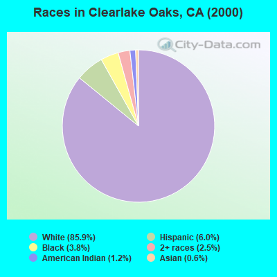 Races in Clearlake Oaks, CA (2000)