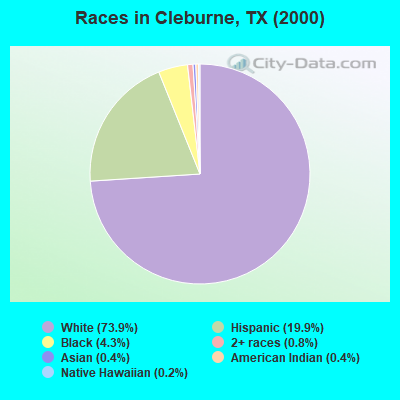 Races in Cleburne, TX (2000)