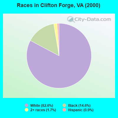 Races in Clifton Forge, VA (2000)