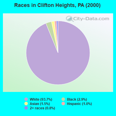 Races in Clifton Heights, PA (2000)