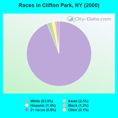 Races in Clifton Park, NY (2000)