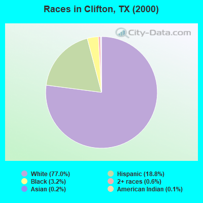 Races in Clifton, TX (2000)