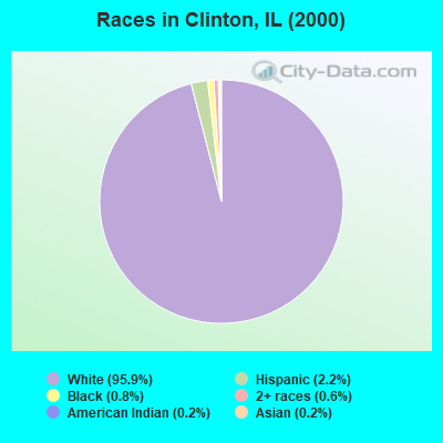 Races in Clinton, IL (2000)