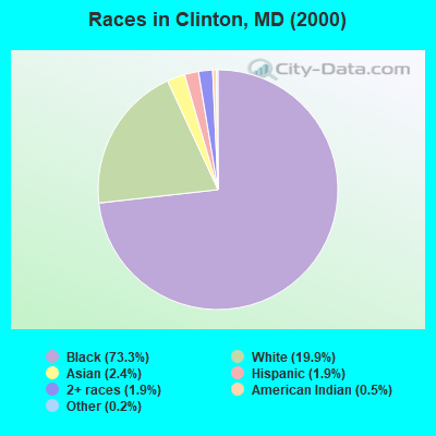 Races in Clinton, MD (2000)
