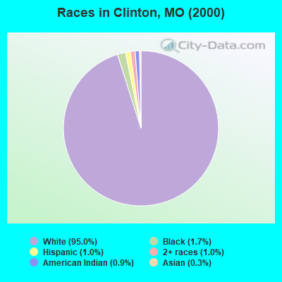 Races in Clinton, MO (2000)