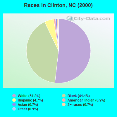 Races in Clinton, NC (2000)