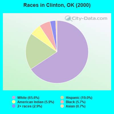 Races in Clinton, OK (2000)