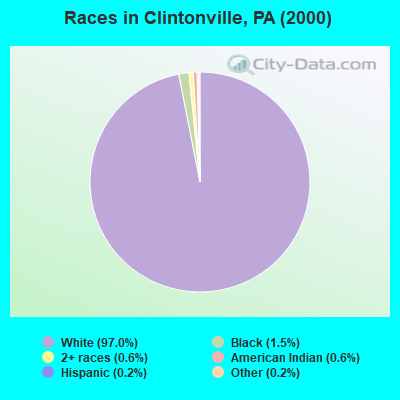 Races in Clintonville, PA (2000)