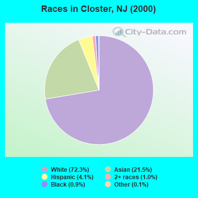 Races in Closter, NJ (2000)