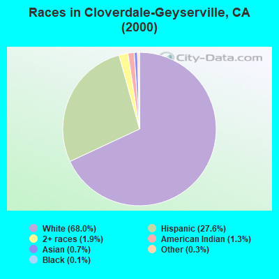 Races in Cloverdale-Geyserville, CA (2000)