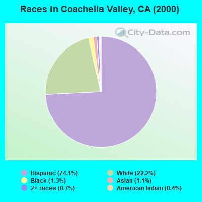 Races in Coachella Valley, CA (2000)