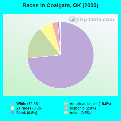 Races in Coalgate, OK (2000)