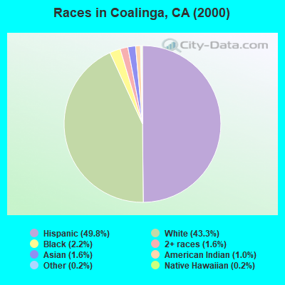 Races in Coalinga, CA (2000)