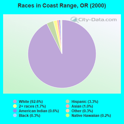 Races in Coast Range, OR (2000)